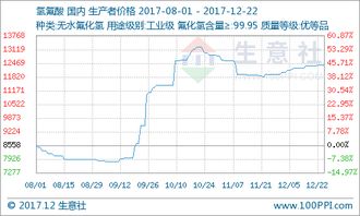 本周氫氟酸市場(chǎng)價(jià)格小幅上漲，市場(chǎng)行情分析（12月8日至12月22日）